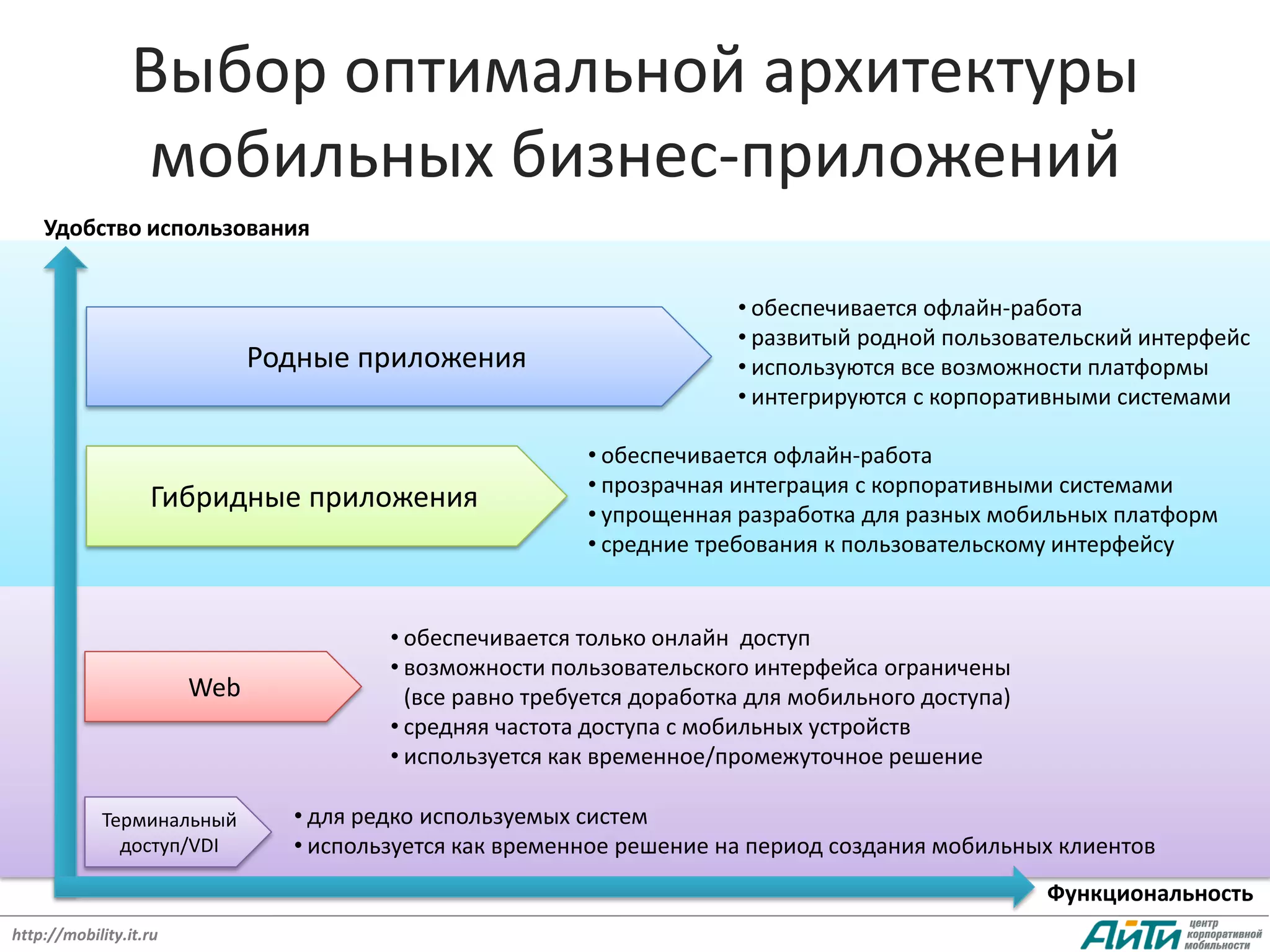 Выбор оптимальной архитектуры
                 мобильных бизнес-приложений
    Удобство использования


                                                                       • обеспечивается офлайн-работа
                                                                       • развитый родной пользовательский интерфейс
                              Родные приложения                        • используются все возможности платформы
                                                                       • интегрируются с корпоративными системами

                                                         • обеспечивается офлайн-работа
                                                         • прозрачная интеграция с корпоративными системами
                   Гибридные приложения                  • упрощенная разработка для разных мобильных платформ
                                                         • средние требования к пользовательскому интерфейсу


                                        • обеспечивается только онлайн доступ
                                        • возможности пользовательского интерфейса ограничены
                        Web               (все равно требуется доработка для мобильного доступа)
                                        • средняя частота доступа с мобильных устройств
                                        • используется как временное/промежуточное решение

            Терминальный        • для редко используемых систем
              доступ/VDI        • используется как временное решение на период создания мобильных клиентов
                                                                                                   Функциональность
http://mobility.it.ru
 