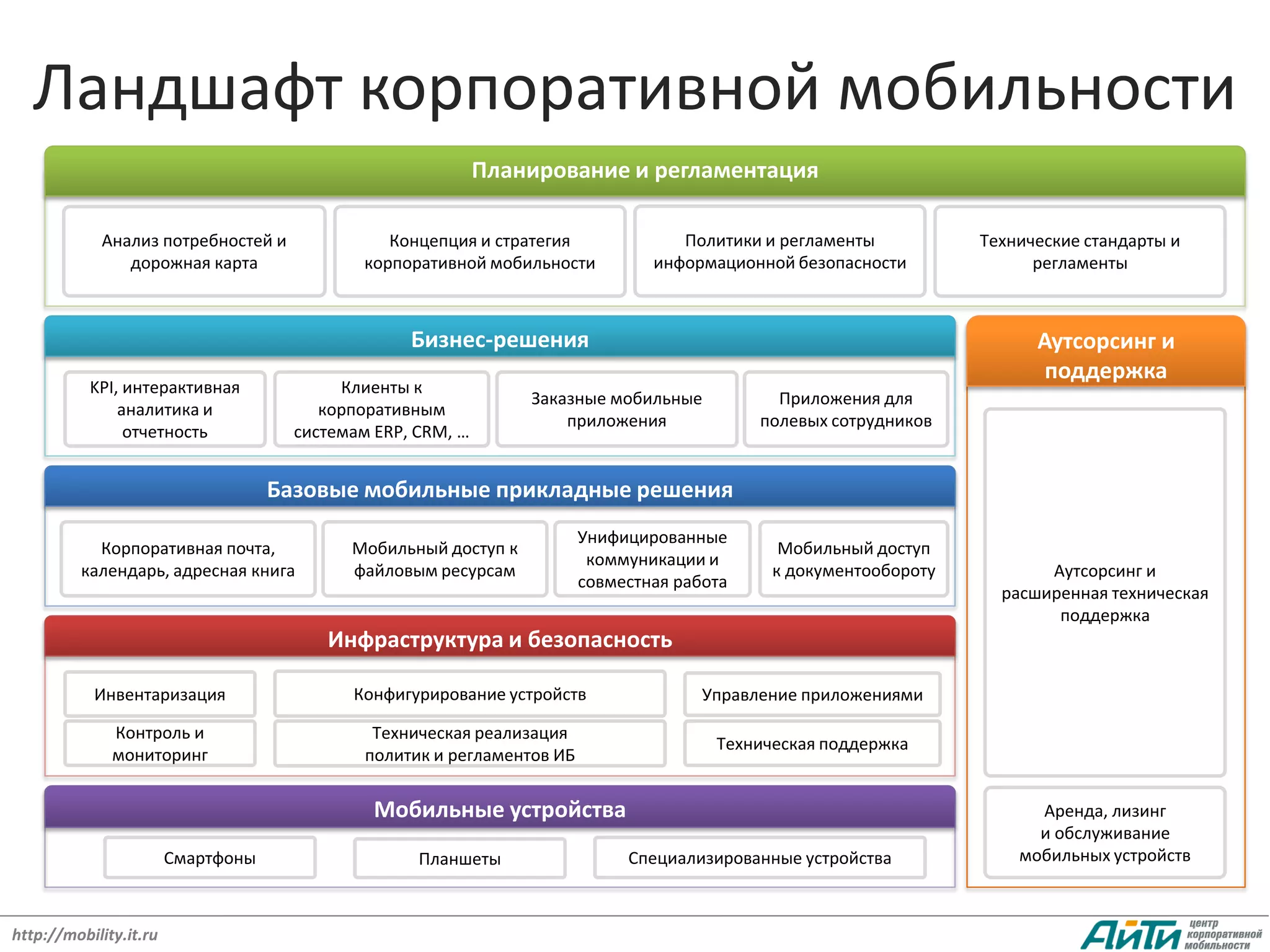 Ландшафт корпоративной мобильности
                                                             Планирование и регламентация

            Анализ потребностей и                Концепция и стратегия              Политики и регламенты          Технические стандарты и
               дорожная карта                 корпоративной мобильности          информационной безопасности             регламенты



                                                   Бизнес-решения                                                        Аутсорсинг и
                                                                                                                          поддержка
           KPI, интерактивная              Клиенты к
                                                                 Заказные мобильные            Приложения для
               аналитика и               корпоративным
                                                                     приложения              полевых сотрудников
                отчетность            системам ERP, CRM, …


                                    Базовые мобильные прикладные решения
                                                                         Унифицированные
           Корпоративная почта,             Мобильный доступ к                                 Мобильный доступ
                                                                          коммуникации и
         календарь, адресная книга          файловым ресурсам                                 к документообороту          Аутсорсинг и
                                                                         совместная работа
                                                                                                                     расширенная техническая
                                                                                                                           поддержка
                                         Инфраструктура и безопасность

           Инвентаризация                   Конфигурирование устройств                 Управление приложениями

              Контроль и                       Техническая реализация
                                                                                        Техническая поддержка
              мониторинг                      политик и регламентов ИБ


                                               Мобильные устройства                                                      Аренда, лизинг
                                                                                                                         и обслуживание
                        Смартфоны                   Планшеты                  Специализированные устройства            мобильных устройств



http://mobility.it.ru
 
