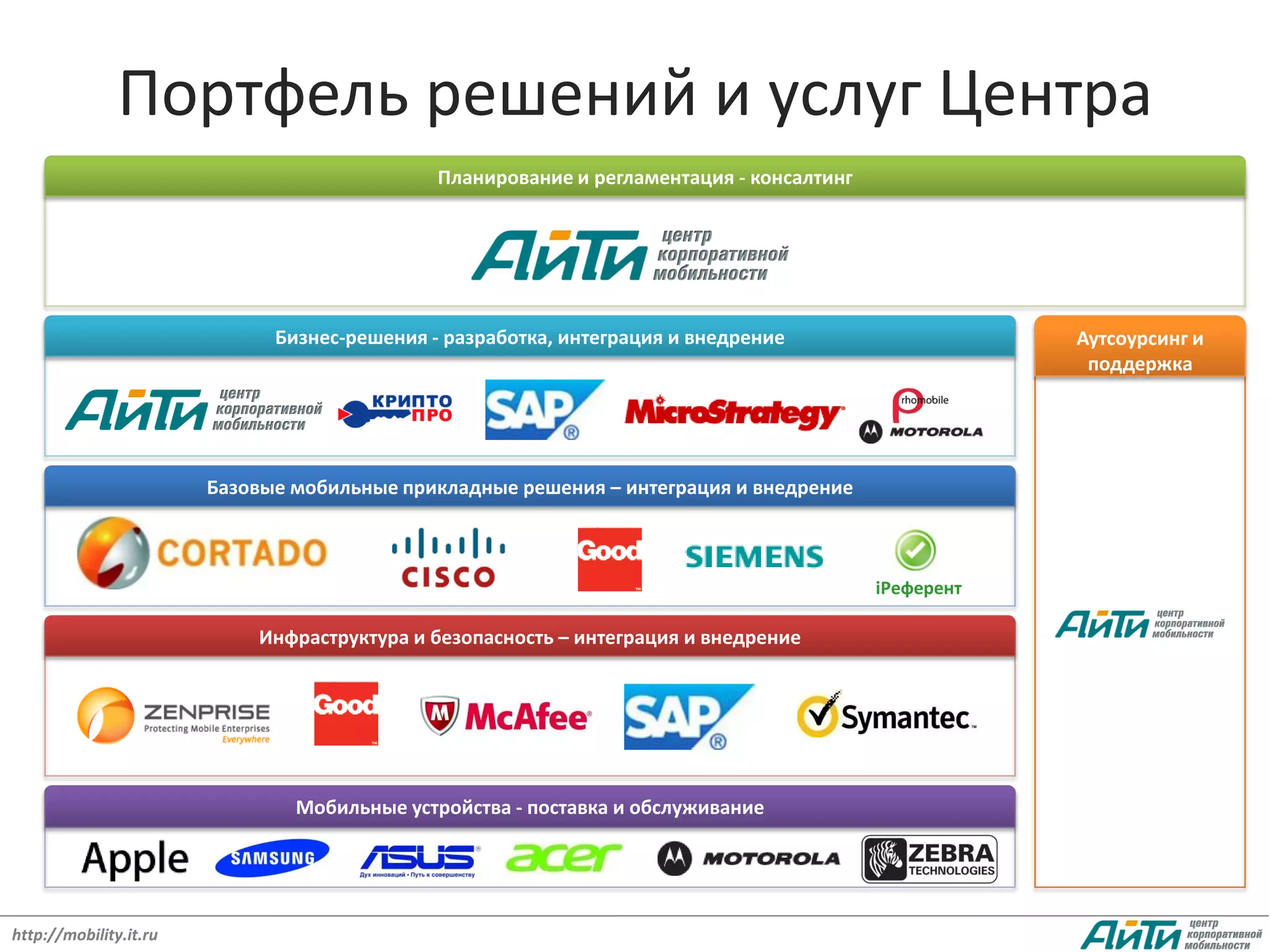 Портфель решений и услуг Центра
                                              Планирование и регламентация - консалтинг




                              Бизнес-решения - разработка, интеграция и внедрение                     Аутсоурсинг и
                                                                                                       поддержка




                        Базовые мобильные прикладные решения – интеграция и внедрение



                                                                                          iРеферент

                            Инфраструктура и безопасность – интеграция и внедрение




                                Мобильные устройства - поставка и обслуживание




http://mobility.it.ru
 