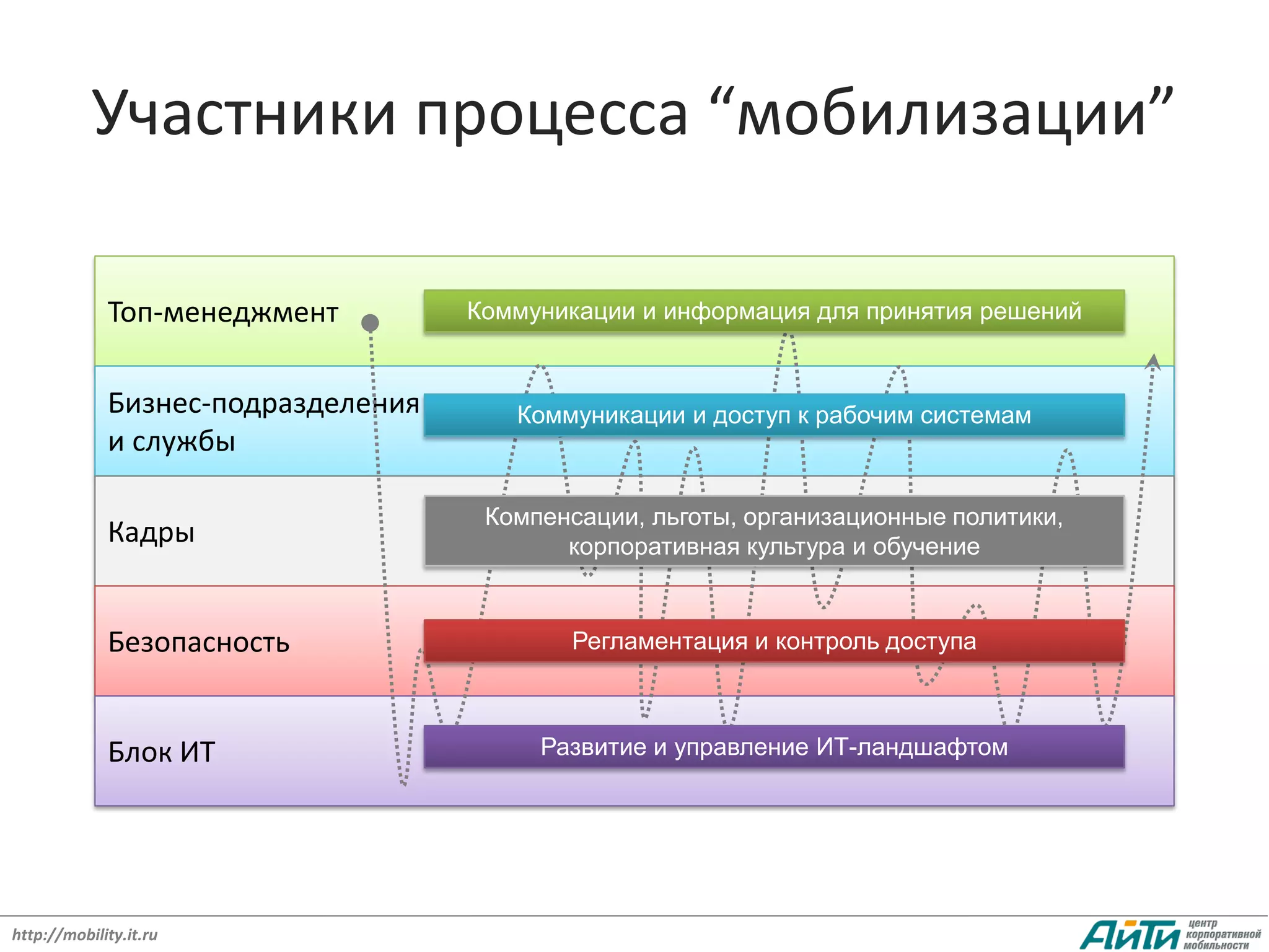 Участники процесса “мобилизации”

             Топ-менеджмент         Коммуникации и информация для принятия решений


             Бизнес-подразделения      Коммуникации и доступ к рабочим системам
             и службы

                                     Компенсации, льготы, организационные политики,
             Кадры                         корпоративная культура и обучение


             Безопасность                  Регламентация и контроль доступа



             Блок ИТ                     Развитие и управление ИТ-ландшафтом




http://mobility.it.ru
 