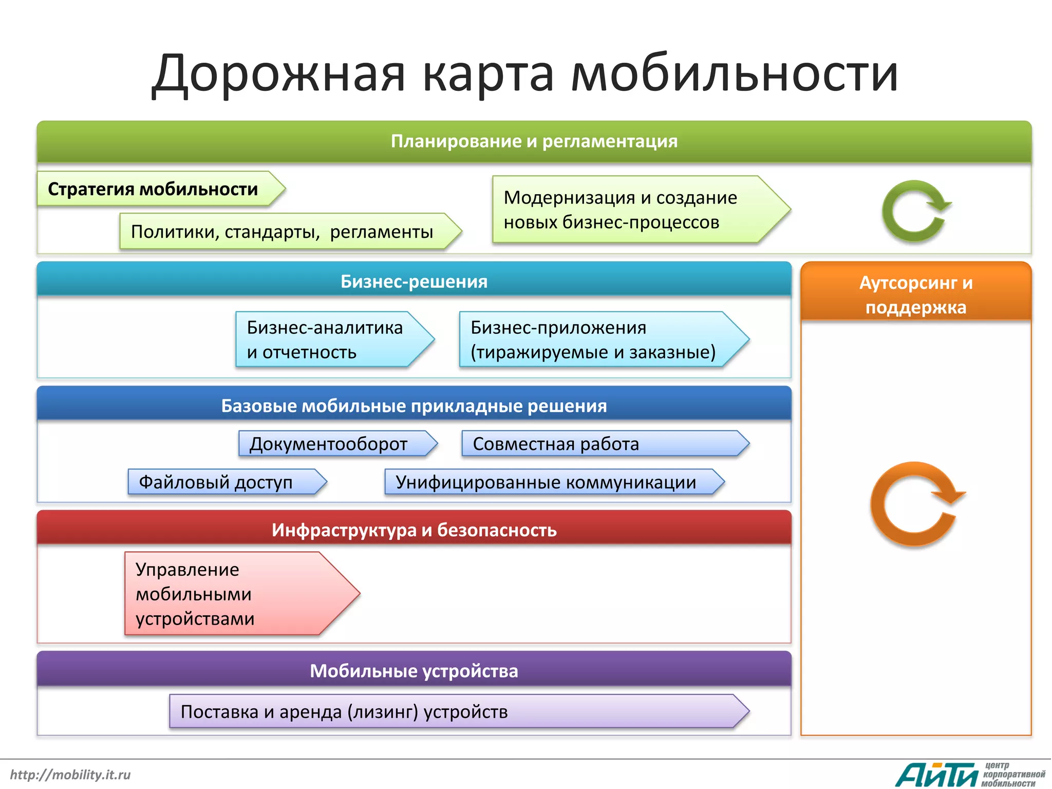 Дорожная карта мобильности
                                                   Планирование и регламентация

      Стратегия мобильности                                    Модернизация и создание
                    Политики, стандарты, регламенты            новых бизнес-процессов

                                             Бизнес-решения                              Аутсорсинг и
                                                                                          поддержка
                                   Бизнес-аналитика        Бизнес-приложения
                                   и отчетность            (тиражируемые и заказные)

                                Базовые мобильные прикладные решения
                                   Документооборот          Совместная работа
                        Файловый доступ            Унифицированные коммуникации

                                       Инфраструктура и безопасность
                        Управление
                        мобильными
                        устройствами

                                          Мобильные устройства
                            Поставка и аренда (лизинг) устройств

http://mobility.it.ru
 
