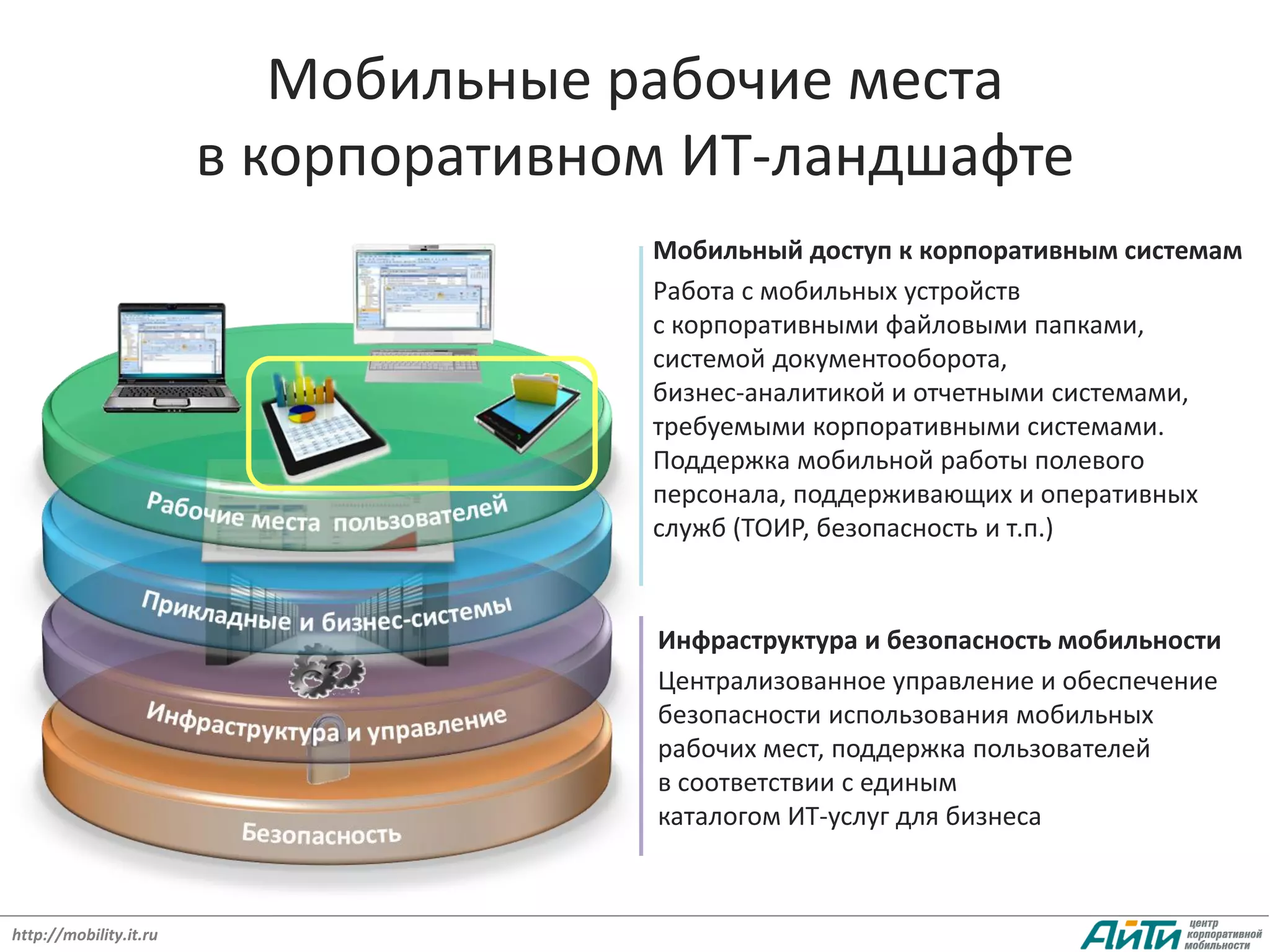 Мобильные рабочие места
                        в корпоративном ИТ-ландшафте
                                      Мобильный доступ к корпоративным системам
                                      Работа с мобильных устройств
                                      с корпоративными файловыми папками,
                                      системой документооборота,
                                      бизнес-аналитикой и отчетными системами,
                                      требуемыми корпоративными системами.
                                      Поддержка мобильной работы полевого
                                      персонала, поддерживающих и оперативных
                                      служб (ТОИР, безопасность и т.п.)


                                      Инфраструктура и безопасность мобильности
                                      Централизованное управление и обеспечение
                                      безопасности использования мобильных
                                      рабочих мест, поддержка пользователей
                                      в соответствии с единым
                                      каталогом ИТ-услуг для бизнеса



http://mobility.it.ru
 
