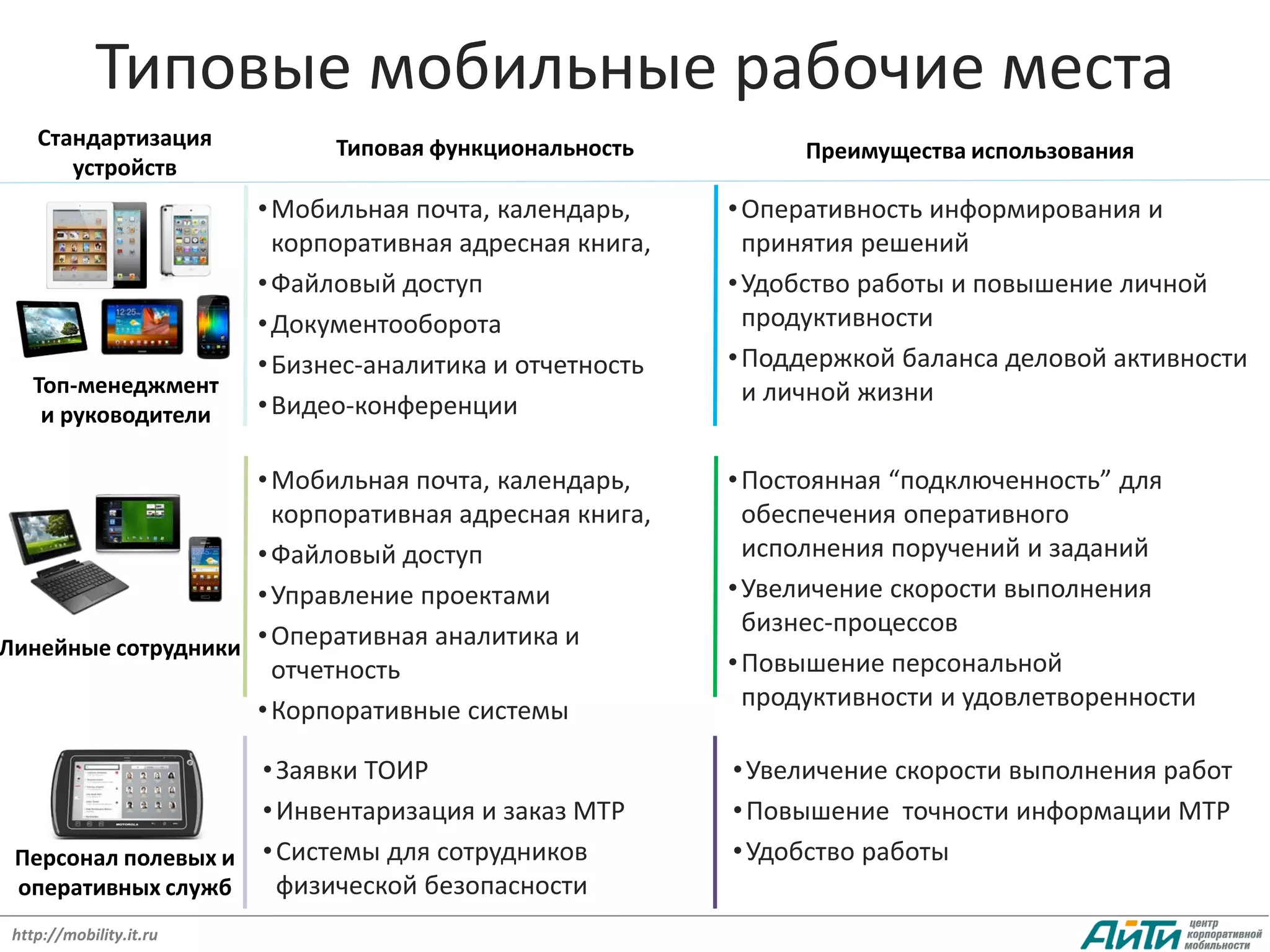 Типовые мобильные рабочие места
    Стандартизация             Типовая функциональность         Преимущества использования
       устройств
                         • Мобильная почта, календарь,     • Оперативность информирования и
                           корпоративная адресная книга,     принятия решений
                         • Файловый доступ                 • Удобство работы и повышение личной
                         • Документооборота                  продуктивности
                         • Бизнес-аналитика и отчетность   • Поддержкой баланса деловой активности
    Топ-менеджмент                                           и личной жизни
     и руководители      • Видео-конференции

                    • Мобильная почта, календарь,          • Постоянная “подключенность” для
                      корпоративная адресная книга,          обеспечения оперативного
                    • Файловый доступ                        исполнения поручений и заданий
                    • Управление проектами                 • Увеличение скорости выполнения
                                                             бизнес-процессов
Линейные сотрудники • Оперативная аналитика и
                      отчетность                           • Повышение персональной
                    • Корпоративные системы                  продуктивности и удовлетворенности

                    • Заявки ТОИР                          • Увеличение скорости выполнения работ
                    • Инвентаризация и заказ МТР           • Повышение точности информации МТР
 Персонал полевых и • Системы для сотрудников              • Удобство работы
 оперативных служб    физической безопасности
 http://mobility.it.ru
 