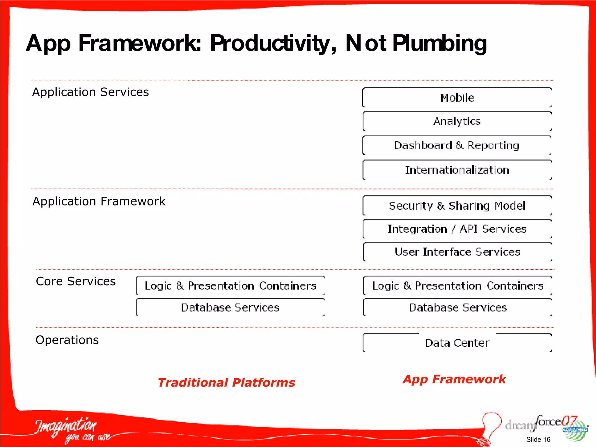 App Framework: Productivity, Not Plumbing Core Services Application Services Application Framework Operations Traditional Platforms App Framework 