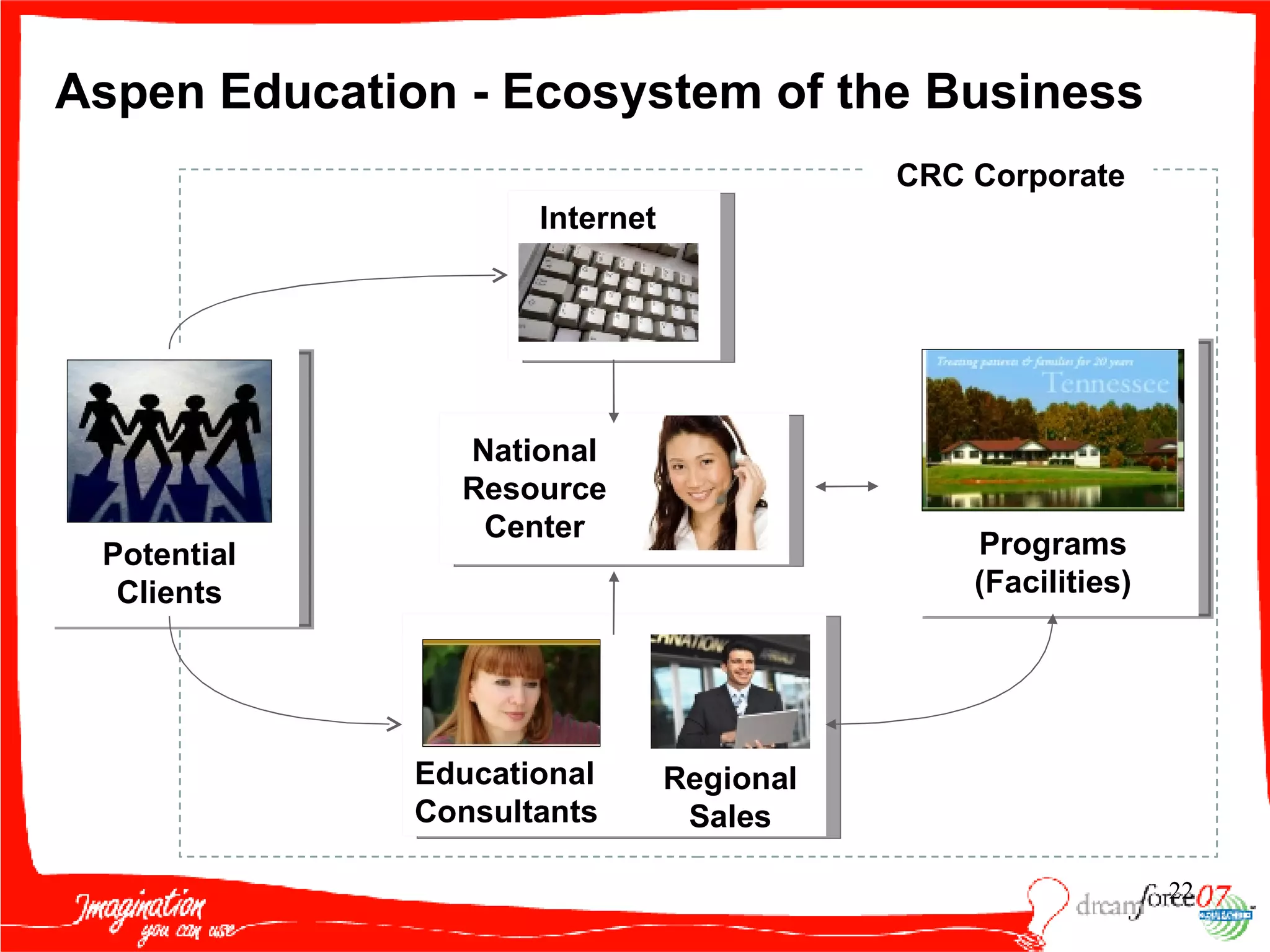 Aspen Education - Ecosystem of the Business CRC Corporate Programs (Facilities) Regional Sales Educational Consultants Potential Clients National Resource Center Internet 
