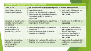 COMPETENCIA: RESUELVE PROBLEMAS DE CANTIDAD
CAPACIDAD ¿Qué actuaciones/actividades implica? Criterios de evaluación
Traduce cantidades a
expresiones numéricas
 Leer el problema
 Identificar los datos del problema
 Representar los datos del problema
(simbólico, grafico, pictórico,
concreto)
 Identifica y representa los
datos del problema de
fracciones.
Comunica su comprensión
sobre los números y las
operaciones
 Comprender el problema a partir de
la pregunta De qué trata?
 Comprende el problema de
fracciones
Usa estrategias y
procedimientos de
estimación y cálculo
 Resolver el problema utilizando los
materiales.
 Utilizar las estrategias propias al
resolver el problema
 Resuelve el problema de
fracciones utilizando sus
propias estrategias.
 Utiliza las estrategias al
resolver problemas de
fracciones.
Argumenta afirmaciones
sobre las relaciones
numéricas y las
operaciones
 Explicar el resultado del problema
 Explicar el procedimiento seguido
 Argumenta el resultado del
problema y procedimiento
seguido.
 