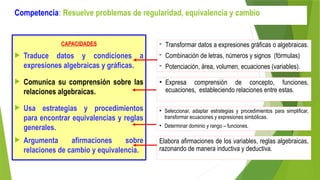 Competencia: Resuelve problemas de regularidad, equivalencia y cambio
CAPACIDADES
 Traduce datos y condiciones a
expresiones algebraicas y gráficas.
 Comunica su comprensión sobre las
relaciones algebraicas.
 Usa estrategias y procedimientos
para encontrar equivalencias y reglas
generales.
 Argumenta afirmaciones sobre
relaciones de cambio y equivalencia.
- Transformar datos a expresiones gráficas o algebraicas.
- Combinación de letras, números y signos (fórmulas)
- Potenciación, área, volumen, ecuaciones (variables).
• Expresa comprensión de concepto, funciones,
ecuaciones, estableciendo relaciones entre estas.
• Seleccionar, adaptar estrategias y procedimientos para simplificar,
transformar ecuaciones y expresiones simbólicas.
• Determinar dominio y rango – funciones.
Elabora afirmaciones de los variables, reglas algebraicas,
razonando de manera inductiva y deductiva.
 