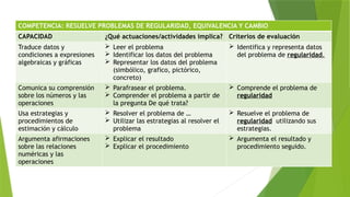 COMPETENCIA: RESUELVE PROBLEMAS DE REGULARIDAD, EQUIVALENCIA Y CAMBIO
CAPACIDAD ¿Qué actuaciones/actividades implica? Criterios de evaluación
Traduce datos y
condiciones a expresiones
algebraicas y gráficas
 Leer el problema
 Identificar los datos del problema
 Representar los datos del problema
(simbólico, grafico, pictórico,
concreto)
 Identifica y representa datos
del problema de regularidad.
Comunica su comprensión
sobre los números y las
operaciones
 Parafrasear el problema.
 Comprender el problema a partir de
la pregunta De qué trata?
 Comprende el problema de
regularidad
Usa estrategias y
procedimientos de
estimación y cálculo
 Resolver el problema de …
 Utilizar las estrategias al resolver el
problema
 Resuelve el problema de
regularidad utilizando sus
estrategias.
Argumenta afirmaciones
sobre las relaciones
numéricas y las
operaciones
 Explicar el resultado
 Explicar el procedimiento
 Argumenta el resultado y
procedimiento seguido.
 