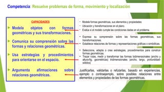 Competencia: Resuelve problemas de forma, movimiento y localización
CAPACIDADES
 Modela objetos con formas
geométricas y sus transformaciones.
 Comunica su comprensión sobre las
formas y relaciones geométricas.
 Usa estrategias y procedimientos
para orientarse en el espacio.
 Argumenta afirmaciones sobre
relaciones geométricas.
- Modela formas geométricas, sus elementos y propiedades
- Ubicación y transformaciones en el plano.
- Evalúa si el modelo cumple las condiciones dadas en el problema.
• Expresa su comprensión sobre las formas geométricas, sus
transformaciones.
• Establece relaciones de formas y representaciones gráficas o simbólicas.
• Selecciona, adapta o crea estrategias, procedimientos para construir
formas geométricas.
• Trazar rutas, medir y transformar las formas bidimensionales (ancho y
altura-fig. geométricas) tridimensionales (ancho, largo, profundidad-
sólidos)
Justificarlas, validarlas o refutarlas, basado en experiencias,
ejemplo o contraejemplo, sobre posibles relaciones entre
elementos y propiedades de las formas geométricas.
 