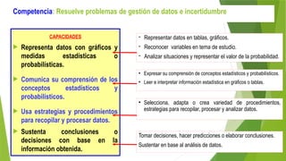 Competencia: Resuelve problemas de gestión de datos e incertidumbre
CAPACIDADES
 Representa datos con gráficos y
medidas estadísticas o
probabilísticas.
 Comunica su comprensión de los
conceptos estadísticos y
probabilísticos.
 Usa estrategias y procedimientos
para recopilar y procesar datos.
 Sustenta conclusiones o
decisiones con base en la
información obtenida.
- Representar datos en tablas, gráficos.
- Reconocer variables en tema de estudio.
- Analizar situaciones y representar el valor de la probabilidad.
• Expresar su comprensión de conceptos estadísticos y probabilísticos.
• Leer e interpretar información estadística en gráficos o tablas.
• Selecciona, adapta o crea variedad de procedimientos,
estrategias para recopilar, procesar y analizar datos.
Tomar decisiones, hacer predicciones o elaborar conclusiones.
Sustentar en base al análisis de datos.
 