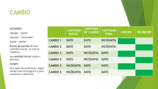 CAMBIO
ACCIONES:
Agregar – quitar
Avanzar – retroceder
Ganar – perder
Punto de partida de una
cantidad inicial, la cual se
modifica.
La cantidad inicial crece o
decrece.
Surgen:
seis tipos de problemas, según
donde este la incógnita o para
aumentar o disminuir.
CANTIDAD
INICIAL
CANTIDAD
DE CAMBIO
CANTIDAD
FINAL
CRECER DECRECER
CAMBIO 1 DATO DATO INCÓGNITA
CAMBIO 2 DATO DATO INCÓGNITA
CAMBIO 3 DATO INCÓGNITA DATO
CAMBIO 4 DATO INCÓGNITA DATO
CAMBIO 5 INCÓGNITA DATO DATO
CAMBIO 6 INCÓGNITA DATO DATO
 