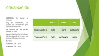 COMBINACIÓN
ACCIONES de juntar y
separar.
Hay dos cantidades, las
cuales se diferencian por
alguna característica.
La reunión de las partes
forman el todo.
La cantidad total o el todo se
obtiene cuando se reúnen las
dos cantidades anteriores.
Surgen:
COMBINACIÓN 1 (CO1)
COMBINACIÓN 2 (CO2)
PARTE PARTE TODO
COMBINACIÓN 1 DATO DATO INCÓGNITA
COMBINACIÓN 2 DATO INCÓGNITA DATO
 