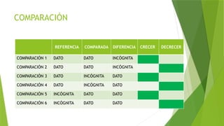 COMPARACIÓN
REFERENCIA COMPARADA DIFERENCIA CRECER DECRECER
COMPARACIÓN 1 DATO DATO INCÓGNITA
COMPARACIÓN 2 DATO DATO INCÓGNITA
COMPARACIÓN 3 DATO INCÓGNITA DATO
COMPARACIÓN 4 DATO INCÓGNITA DATO
COMPARACIÓN 5 INCÓGNITA DATO DATO
COMPARACIÓN 6 INCÓGNITA DATO DATO
 