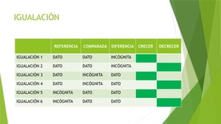IGUALACIÓN
REFERENCIA COMPARADA DIFERENCIA CRECER DECRECER
IGUALACIÓN 1 DATO DATO INCÓGNITA
IGUALACIÓN 2 DATO DATO INCÓGNITA
IGUALACIÓN 3 DATO INCÓGNITA DATO
IGUALACIÓN 4 DATO INCÓGNITA DATO
IGUALACIÓN 5 INCÓGNITA DATO DATO
IGUALACIÓN 6 INCÓGNITA DATO DATO
 