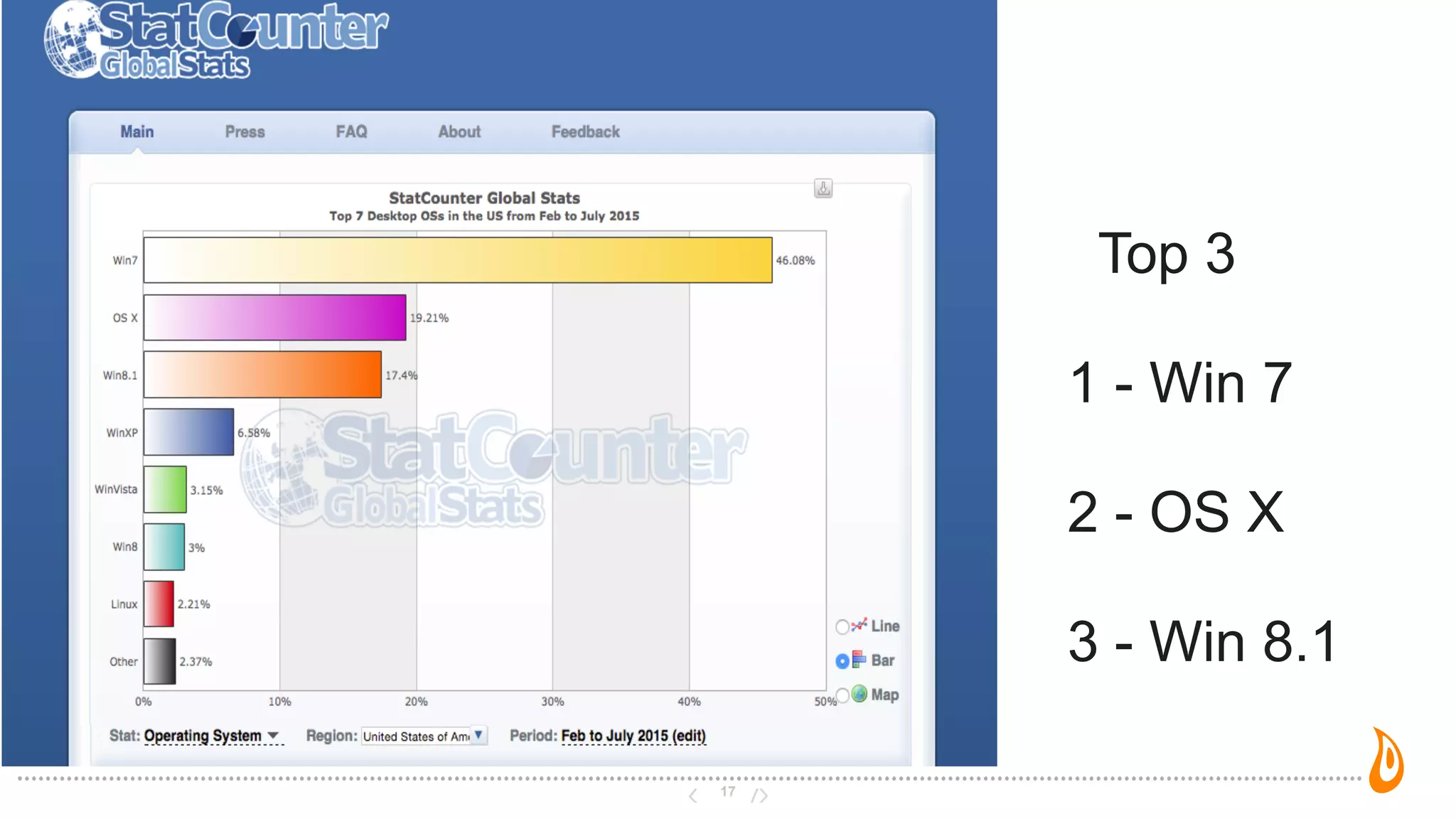 OS Platform
17
Top 3
1 - Win 7
2 - OS X
3 - Win 8.1
 