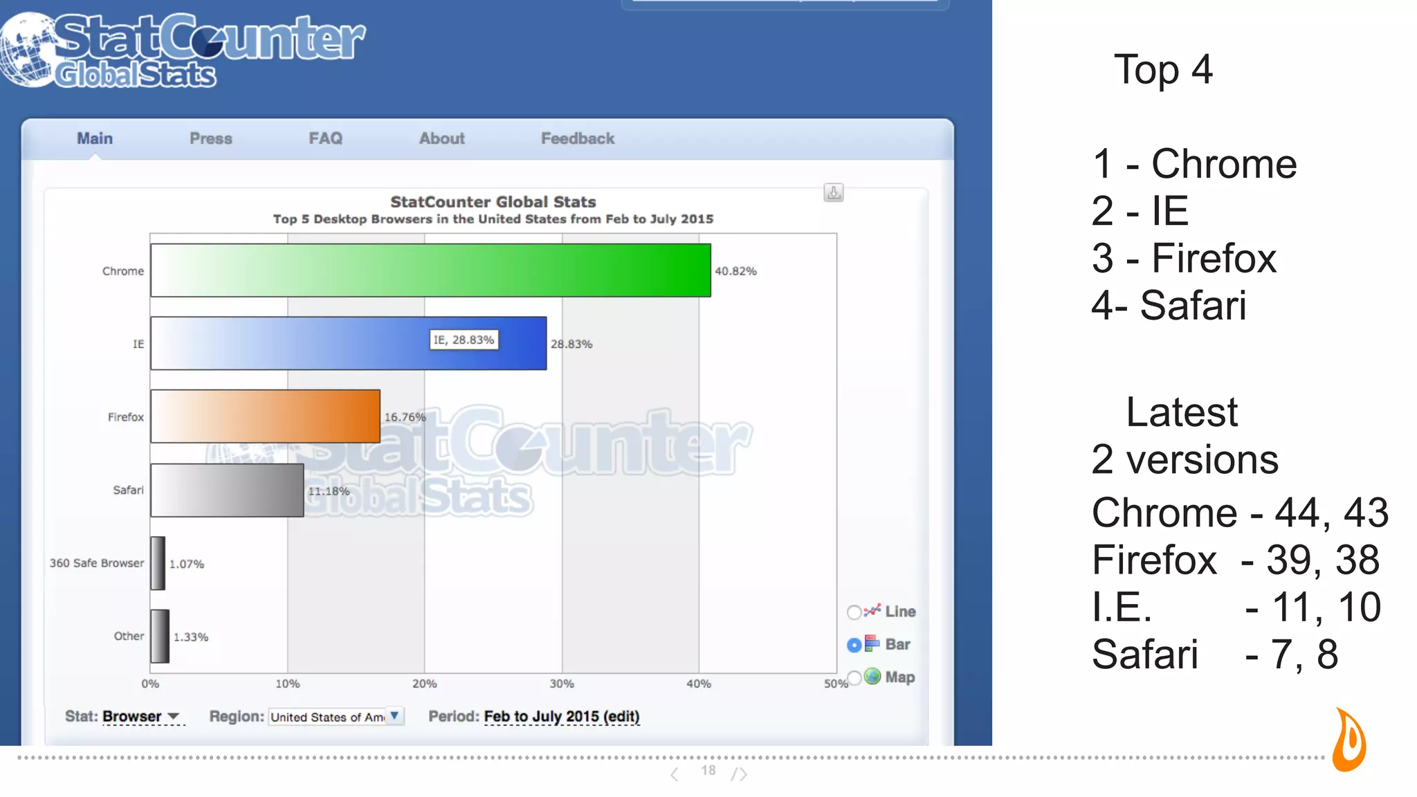 Browser
Statistics
18
Top 4
1 - Chrome
2 - IE
3 - Firefox
4- Safari
Latest
2 versions
Chrome - 44, 43
Firefox - 39, 38
I.E. - 11, 10
Safari - 7, 8
 