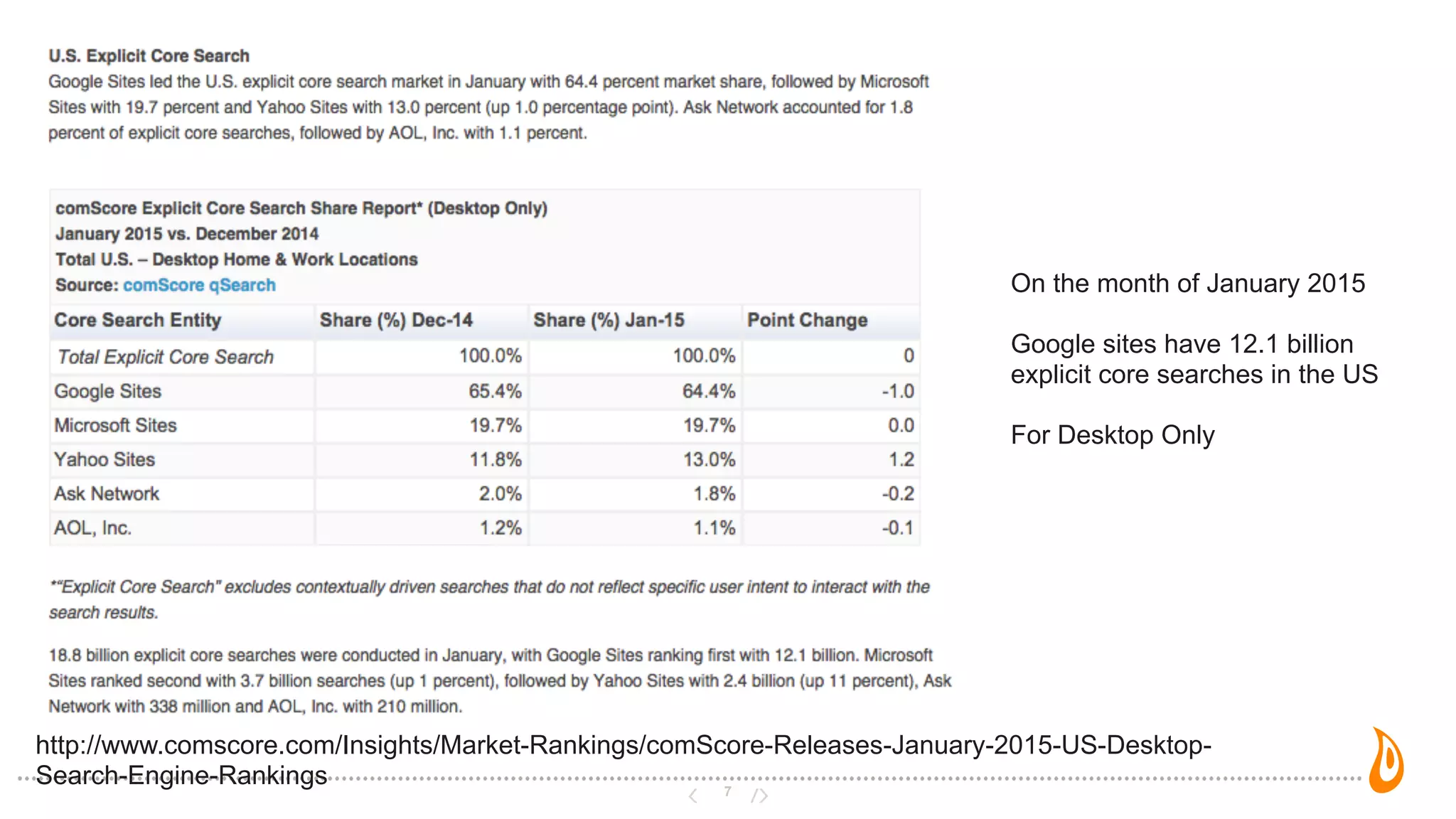7
http://www.comscore.com/Insights/Market-Rankings/comScore-Releases-January-2015-US-Desktop-
Search-Engine-Rankings
On the month of January 2015
Google sites have 12.1 billion
explicit core searches in the US
For Desktop Only
 
