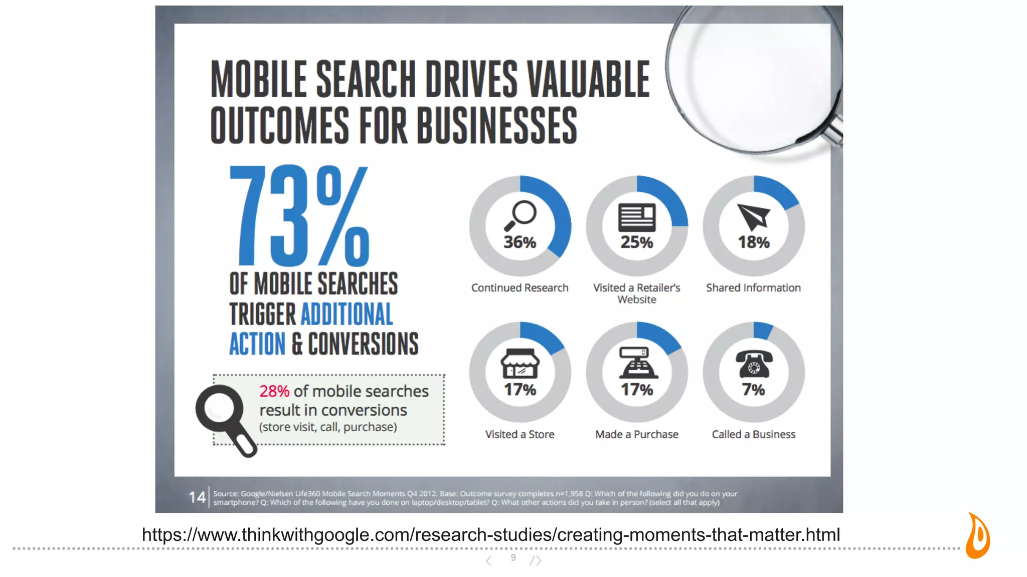 9
https://www.thinkwithgoogle.com/research-studies/creating-moments-that-matter.html
 