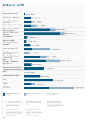 Barcelona Urban Lab 
Behavioural Insights Team 
Centre for Public Service 
Innovation 
Centro de Innovación Social 
Fonds d’expérimentation 
pour la jeunesse 
Investing in Innovation 
Fund (i3) 
La 27e Région 
Mayor’s Office of 
New Urban Mechanics 
MindLab 
Nesta Innovation Lab 
New Orleans Innovation 
Delivery Team 
New York City Innovation 
Zone (iZone) 
NYC Center for 
Economic Opportunity 
Open Mexico 
Performance Management 
and Delivery Unit (PEMANDU) 
PS21 
Seoul Innovation Bureau 
Sitra 
TACSI 
VINNOVA 
Budget from Government 
(per year) 
£0.5m (2013) 
£1m (2012) 
Budget from other sources 
(per year) 
* Figures rounded to one 
decimal place 
1 BIT anticipate receiving additional 
consultancy revenue from the 
private and social sectors, and 
other governments around the 
world 
2 Expected private sector match of 
£9.7m ($16m) to be secured by 
July 2014 
3 Additional city funds are used 
to implement the Innovation 
Delivery Team’s recommendations, 
but these are not regarded as part 
of the Team’s budget. 
Funding per year* (£) 
4 This refers to the budget for 
Coordinación de Estrategia Digital 
Nacional, the strategy team which 
hosts Open Mexico. Open Mexico’s 
budget is not known. 
5 In addition to its core budget 
VINNOVA leverages external 
funding of around 100% matched 
funds from public or private 
partners in most projects. 
£9.1m (2013) 
£0.2m (2013) 
£1m1 (2014) 
£1.3m (2013) 
£2.3m (2013) 
£37.8m (2013) 
£91.7m2 (2013) 
£0.6m (2013) 
£0.7m3 (2014) 
£15.4m (2014) 
£1.2m4 (2014) 
Will not disclose 
£7.3m (2011) 
£5m (2014) 
£22.1m (2012) 
£2.2m (2014) 
£450m5 (2013) 
£60.7m (2014) 
104 
 