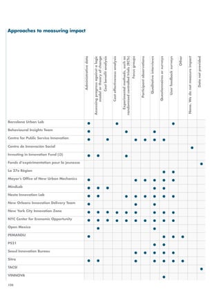 Administrative data 
Assessing progress against a logic 
model or theory of change 
Cost benefit analysis 
Cost effectiveness analysis 
Experimental methods, such as 
randomised controlled trials (RCTs) 
Focus groups 
Participant observations 
Qualitative interviews 
Questionnaires or surveys 
User feedback surveys 
Other 
None. We do not measure impact 
Data not provided 
Approaches to measuring impact 
Barcelona Urban Lab 
Behavioural Insights Team 
Centre for Public Service Innovation 
Centro de Innovación Social 
Investing in Innovation Fund (i3) 
Fonds d’expérimentation pour la jeunesse 
La 27e Région 
Mayor’s Office of New Urban Mechanics 
MindLab 
Nesta Innovation Lab 
New Orleans Innovation Delivery Team 
New York City Innovation Zone 
NYC Center for Economic Opportunity 
Open Mexico 
PEMANDU 
PS21 
Seoul Innovation Bureau 
Sitra 
TACSI 
VINNOVA 
108 
 