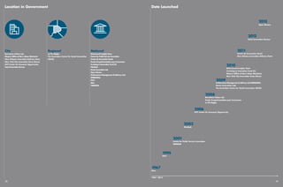 2002 
MindLab 
2008 
2010 
2011 
2012 
2013 
Open Mexico 
Seoul Innovation Bureau 
Behavioural Insights Team 
Investing in Innovation Fund (i3) 
Mayor’s Office of New Urban Mechanics 
New York City Innovation Zone (iZone) 
2009 
Performance Management & Delivery Unit (PEMANDU) 
Nesta Innovation Lab 
The Australian Centre for Social Innovation (TACSI) 
Barcelona Urban Lab 
Fonds d’expérimentation pour la jeunesse 
La 27e Région 
Location in Government Date Launched 
2001 
2006 
Centre for Public Service Innovation 
VINNOVA 
1995 
PS21 
1967 
Sitra 
NYC Center for Economic Opportunity 
Centro de Innovación Social 
New Orleans Innovation Delivery Team 
City 
Barcelona Urban Lab 
Mayor’s Office of New Urban Mechanics 
New Orleans Innovation Delivery Team 
New York City Innovation Zone (iZone) 
NYC Center for Economic Opportunity 
Seoul Innovation Bureau 
Regional 
La 27e Région 
The Australian Centre for Social Innovation 
(TACSI) 
National 
Behavioural Insights Team 
Centre for Public Service Innovation 
Centro de Innovación Social 
Fonds d’expérimentation pour la jeunesse 
Investing in Innovation Fund (i3) 
MindLab 
Nesta Innovation Lab 
Open Mexico 
Performance Management & Delivery Unit 
(PEMANDU) 
PS21 
Sitra 
VINNOVA 
1967—2013 
12 13 
 