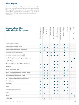 What they do 
i-teams use a range of tools, and undertake a mix of 
activities, such as training, grant giving or evaluation. 
They typically draw on a more diverse and unique set 
of tools than those in wider government. The diagram 
below shows the mix of activities that each i-team 
undertakes. 
Barcelona Urban Lab 
Behavioural Insights Team 
Centre for Public Service Innovation 
Centro de Innovación Social 
Investing in Innovation Fund (i3) 
Fonds d’expérimentation pour la jeunesse 
La 27e Région 
Mayor’s Office of New Urban Mechanics 
MindLab 
Nesta Innovation Lab 
New Orleans Innovation Delivery Team 
New York City Innovation Zone 
NYC Center for Economic Opportunity 
Open Mexico 
PEMANDU 
PS21 
Seoul Innovation Bureau 
Sitra 
TACSI 
VINNOVA 
Citizen Engagement 
Consulting 
Evaluation 
Grant Giving 
Idea Developement 
Idea Generation 
Investing for Returns 
Policy Change 
Training 
Other 
Data not provided 
Number of activities 
undertaken by the i-teams 
What we have learnt about the i-teams 101 
 