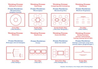 Thinking Process:

Thinking Process:
Describing

Thinking Process:

Comparing and Contrasting

Thinking Process:

Proses Pemikiran:

Proses Pemikiran:

Proses Pemikiran:

Proses Pemikiran:

Circle Map
( Peta Bulatan )

Bubble Map
( Peta Buih )

Double Bubble Map
( Peta Buih Berganda )

Tree Map
( Peta Pokok )

Thinking Process:

Thinking Process:

Thinking Process:

Thinking Process:

Defining In Context
Mendefinisikan
mengikut konteks

Whole-Part

Proses Pemikiran:

Hubungan seluruh-bahagian

Menerangkan

Sequencing

Proses Pemikiran:
Urutan

Membanding Beza

Classifying

Membuat Pengelasan

Cause and Effect

Seeing Analogies
(similar relationships,
finding relating factors (RF)

Proses Pemikiran:

Proses Pemikiran:

Sebab dan akibat

Analogi ( hubungan yang sama,
mencari faktor penghubungan )

as

Relating Factor

Brace Map
( Peta Dakap )

Flow Map
( Peta Alir )

Multi-Flow Map
( Peta Pelbagai Alir )

Bridge Map
( Peta Titi )

Rujukan: David Hyerle, Chris Yeager (2007) Thinking Maps

 