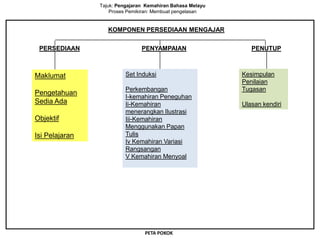 Tajuk: Pengajaran Kemahiran Bahasa Melayu
Proses Pemikiran: Membuat pengelasan
PETA POKOK
KOMPONEN PERSEDIAAN MENGAJAR
PENUTUPPENYAMPAIANPERSEDIAAN
Maklumat
Pengetahuan
Sedia Ada
Objektif
Isi Pelajaran
Set Induksi
Perkembangan
I-kemahiran Peneguhan
Ii-Kemahiran
menerangkan Ilustrasi
Iii-Kemahiran
Menggunakan Papan
Tulis
Iv Kemahiran Variasi
Rangsangan
V Kemahiran Menyoal
Kesimpulan
Penilaian
Tugasan
Ulasan kendiri
 