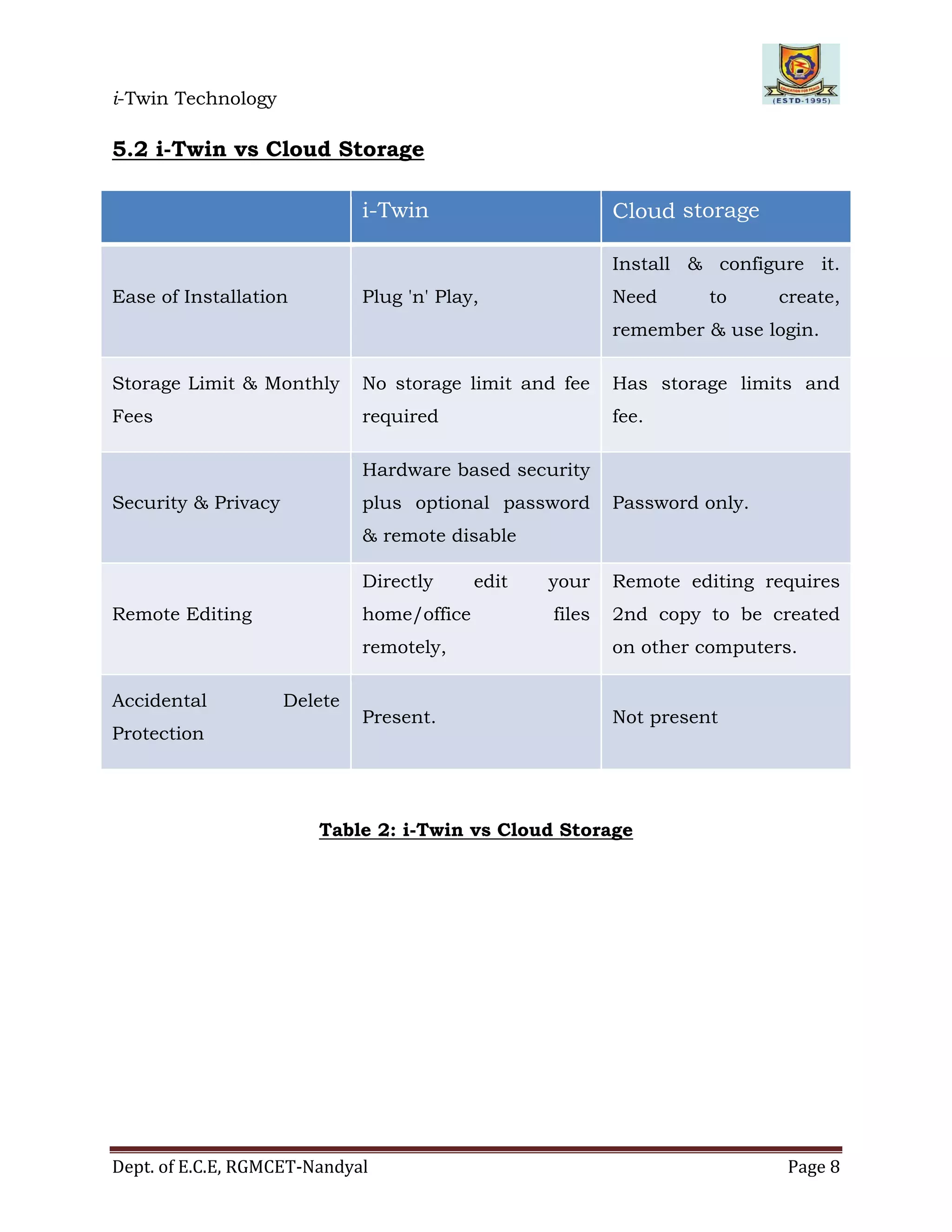 i-Twin Technology
Dept. of E.C.E, RGMCET-Nandyal Page 8
5.2 i-Twin vs Cloud Storage
i-Twin Cloud storage
Ease of Installation Plug 'n' Play,
Install & configure it.
Need to create,
remember & use login.
Storage Limit & Monthly
Fees
No storage limit and fee
required
Has storage limits and
fee.
Security & Privacy
Hardware based security
plus optional password
& remote disable
Password only.
Remote Editing
Directly edit your
home/office files
remotely,
Remote editing requires
2nd copy to be created
on other computers.
Accidental Delete
Protection
Present. Not present
Table 2: i-Twin vs Cloud Storage
 