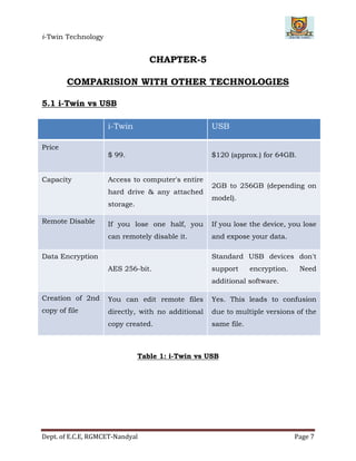 i-Twin Technology
Dept. of E.C.E, RGMCET-Nandyal Page 7
CHAPTER-5
COMPARISION WITH OTHER TECHNOLOGIES
5.1 i-Twin vs USB
i-Twin USB
Price
$ 99. $120 (approx.) for 64GB.
Capacity Access to computer's entire
hard drive & any attached
storage.
2GB to 256GB (depending on
model).
Remote Disable If you lose one half, you
can remotely disable it.
If you lose the device, you lose
and expose your data.
Data Encryption
AES 256-bit.
Standard USB devices don't
support encryption. Need
additional software.
Creation of 2nd
copy of file
You can edit remote files
directly, with no additional
copy created.
Yes. This leads to confusion
due to multiple versions of the
same file.
Table 1: i-Twin vs USB
 