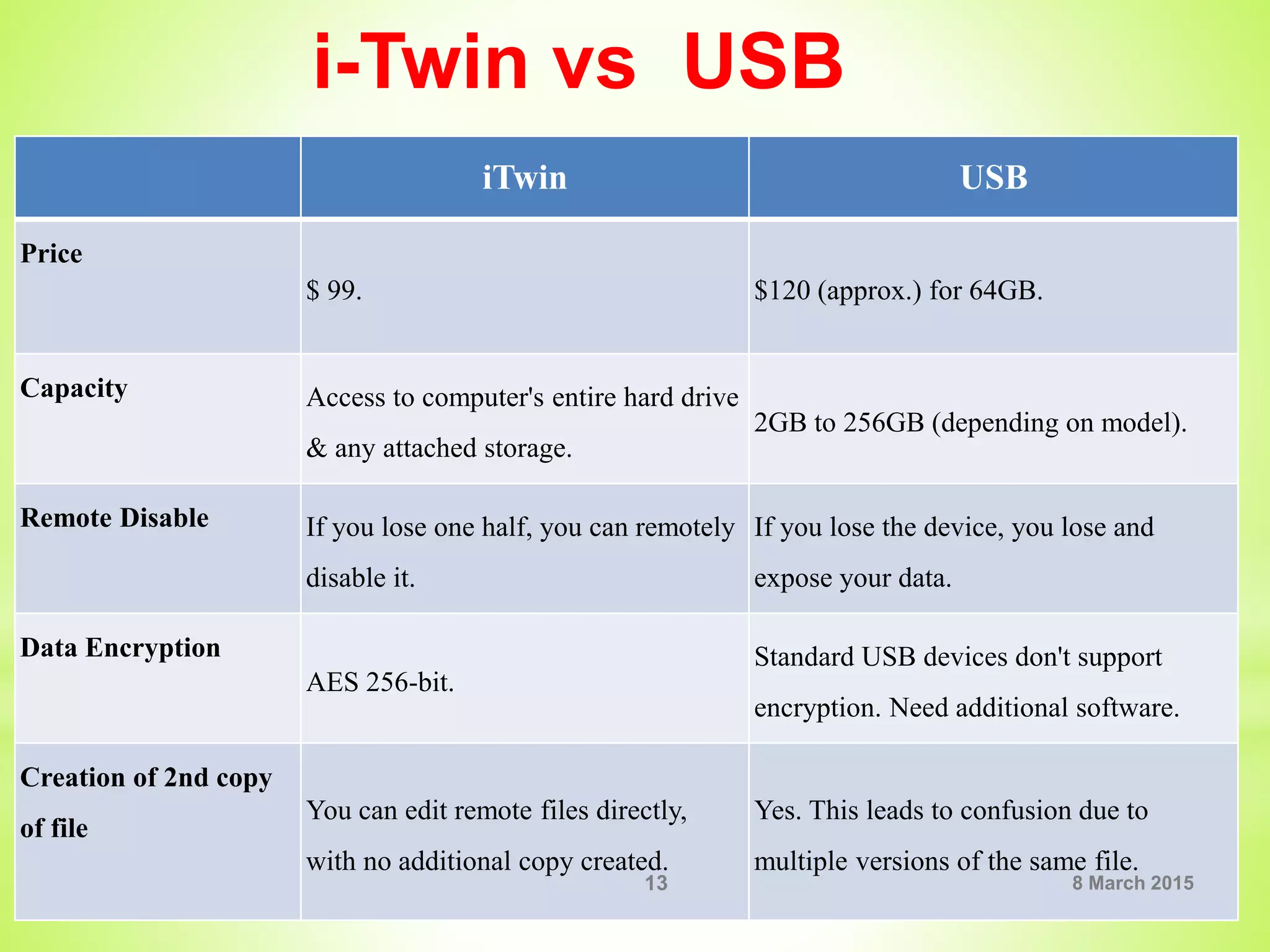i-Twin vs USB
iTwin USB
Price
$ 99. $120 (approx.) for 64GB.
Capacity Access to computer's entire hard drive
& any attached storage.
2GB to 256GB (depending on model).
Remote Disable If you lose one half, you can remotely
disable it.
If you lose the device, you lose and
expose your data.
Data Encryption
AES 256-bit.
Standard USB devices don't support
encryption. Need additional software.
Creation of 2nd copy
of file
You can edit remote files directly,
with no additional copy created.
Yes. This leads to confusion due to
multiple versions of the same file.
8 March 201513
 