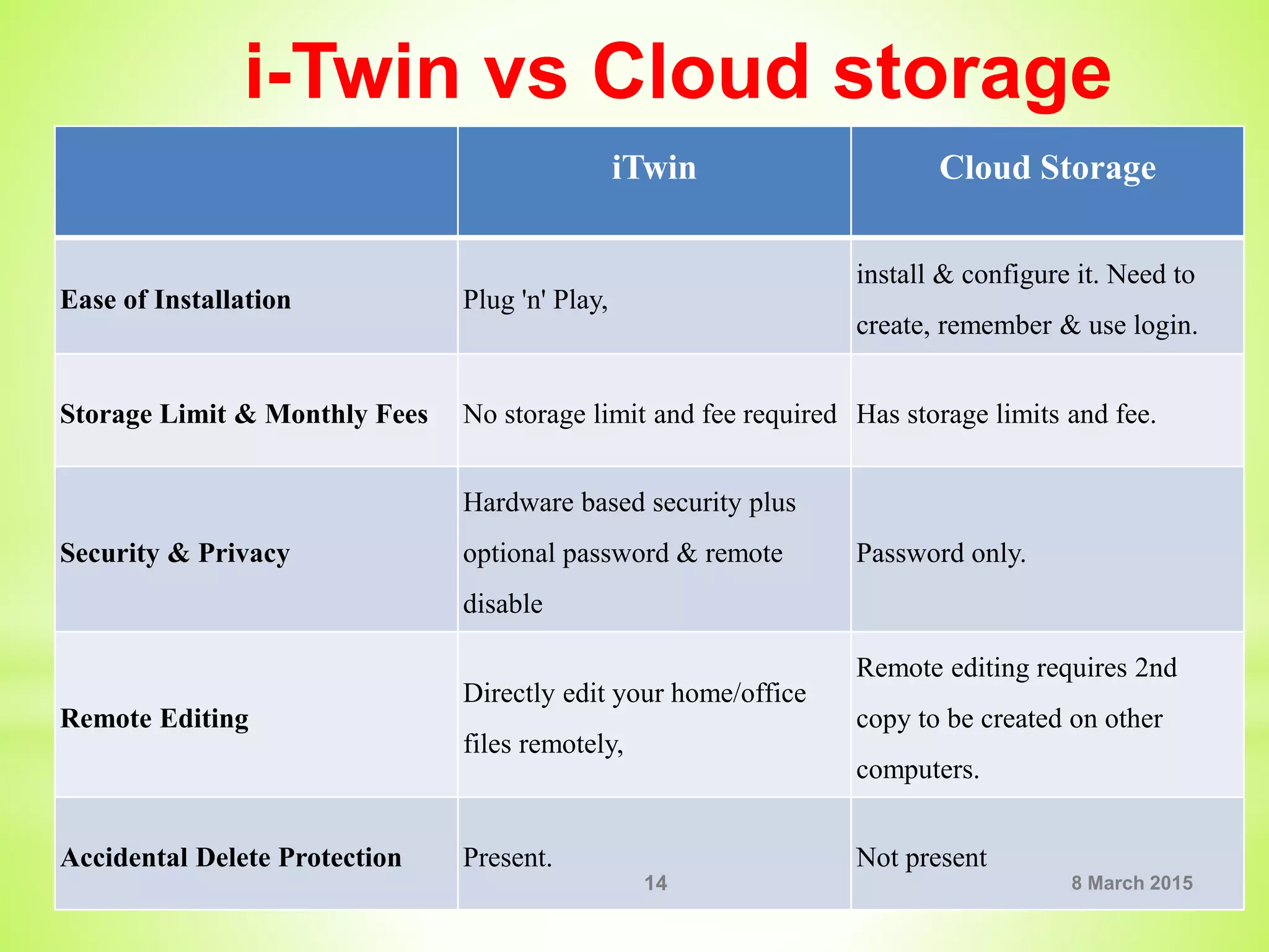 i-Twin vs Cloud storage
iTwin Cloud Storage
Ease of Installation Plug 'n' Play,
install & configure it. Need to
create, remember & use login.
Storage Limit & Monthly Fees No storage limit and fee required Has storage limits and fee.
Security & Privacy
Hardware based security plus
optional password & remote
disable
Password only.
Remote Editing
Directly edit your home/office
files remotely,
Remote editing requires 2nd
copy to be created on other
computers.
Accidental Delete Protection Present. Not present
8 March 201514
 