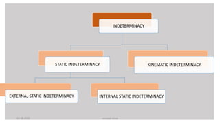 INDETERMINACY
STATIC INDETERMINACY
EXTERNAL STATIC INDETERMINACY INTERNAL STATIC INDETERMINACY
KINEMATIC INDETERMINACY
03-08-2020 vempati shiva
 