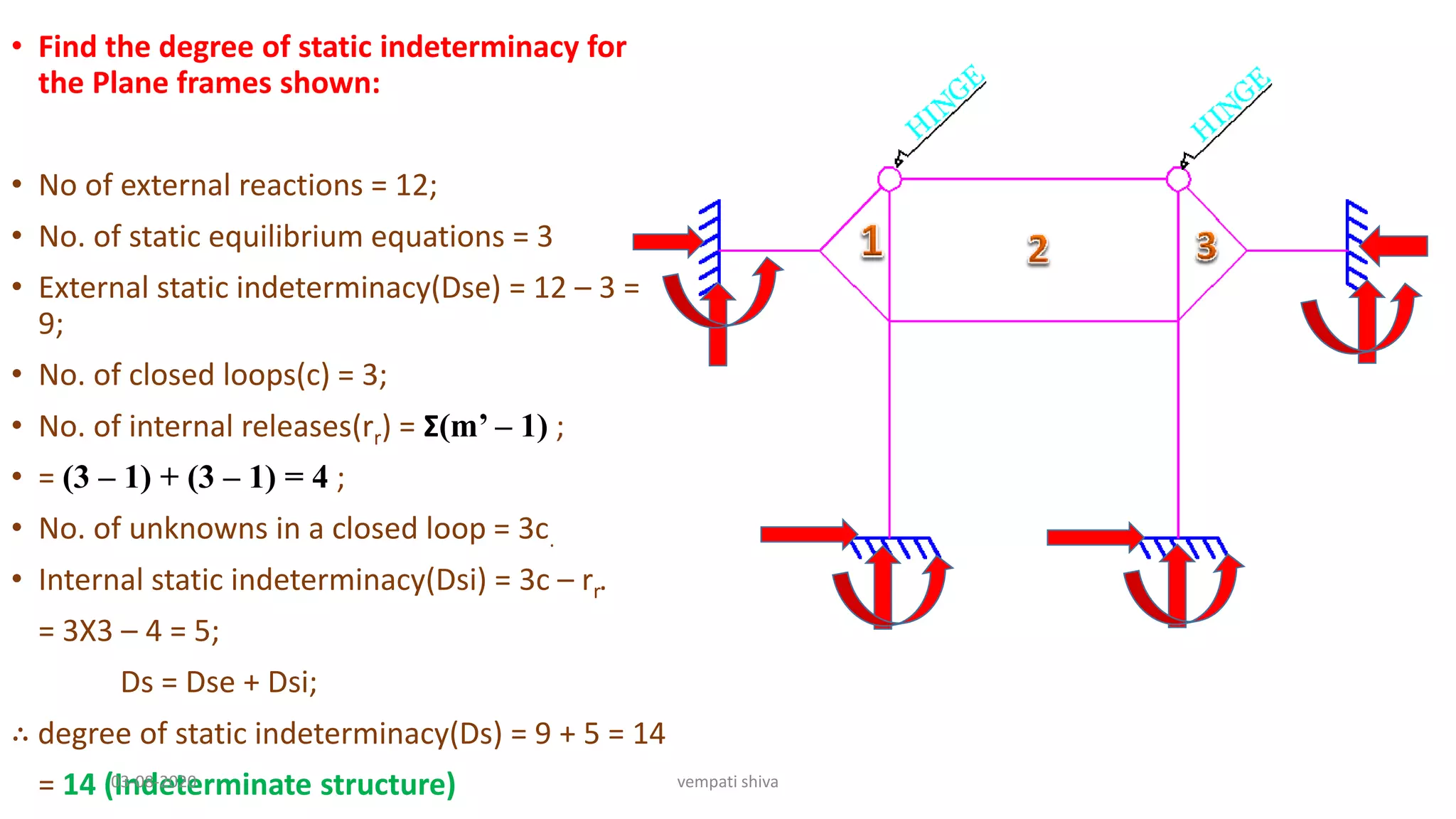 • Find the degree of static indeterminacy for
the Plane frames shown:
• No of external reactions = 12;
• No. of static equilibrium equations = 3
• External static indeterminacy(Dse) = 12 – 3 =
9;
• No. of closed loops(c) = 3;
• No. of internal releases(rr) = Σ(m’ – 1) ;
• = (3 – 1) + (3 – 1) = 4 ;
• No. of unknowns in a closed loop = 3c.
• Internal static indeterminacy(Dsi) = 3c – rr.
= 3X3 – 4 = 5;
Ds = Dse + Dsi;
∴ degree of static indeterminacy(Ds) = 9 + 5 = 14
= 14 (Indeterminate structure)
03-08-2020 vempati shiva
 