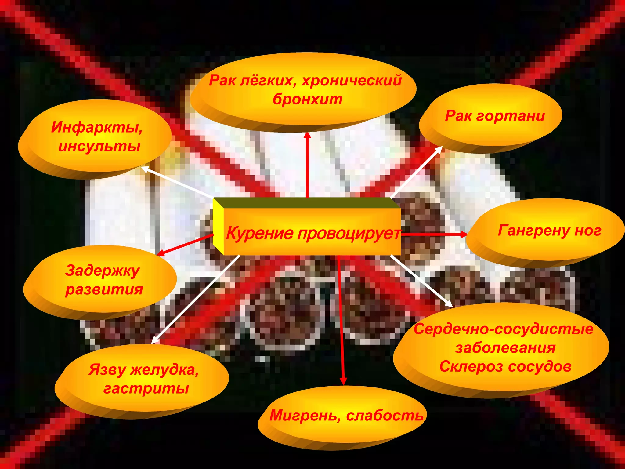 Курение провоцирует Рак лёгких, хронический  бронхит Рак гортани Гангрену ног Сердечно-сосудистые  заболевания Склероз сосудов Мигрень, слабость Язву желудка,  гастриты Задержку  развития Инфаркты,  инсульты 