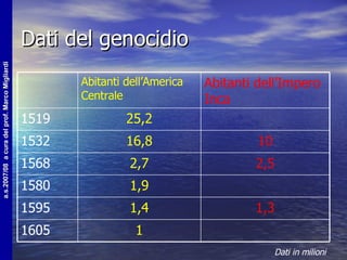 Dati del genocidio Dati in milioni 1 1605 1,3 1,4 1595 1,9 1580 2,5 2,7 1568 10 16,8 1532 25,2 1519 Abitanti dell’Impero Inca Abitanti dell’America Centrale 