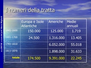 I numeri della tratta  22.245 9.391.000 174.500 totale 31.633 1.898.000 1811-1870 55.018 6.052.000 1701-1810 13.405 1.316.000 24.500 1601-1700 1.719 125.000 150.000 1441-1600 Medie annuali Americhe Europa e Isole Atlantiche 