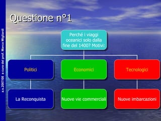 Questione n°1 Perché i viaggi oceanici solo dalla fine del 1400? Motivi: Politici Economici Tecnologici La Reconquista Nuove vie commerciali Nuove imbarcazioni 