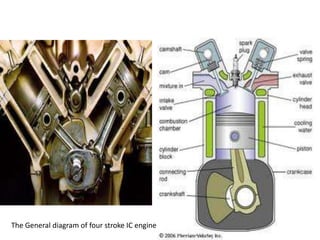 The General diagram of four stroke IC engine