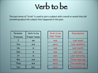 The past tense of "to be" is used to join a subject with a word or words that tell something about the subject that happened in the past.  Verb to be Personal  Pronouns Verb to be Preset tense I am You are He is She is It is We are They are You are  Verb to be Past Tense was were was was was were were were Expressions Last week Last weekend Last month Last year Last Saturday Three days ago Five weeks ago Ten minutes ago 