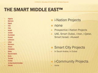  Algeria
 Bahrain
 Egypt
 Iran
 Iraq
 Israel
 Jordan
 Kurdistan
 Kuwait
 Lebanon
 Libya
 Morocco
 Oman
 Palestine
 Qatar
 Saudi Arabia
 Syria
 Tunisia
 Turkey
 United Arab Emirates
 Yemen
 i-Nation Projects
 none
 Prospective i-Nation Projects
 UAE, Smart Dubai, i-Iran, i-Qatar,
Smart Israel, i-Kuwait
 Smart City Projects
 In Saudi Arabia, In Dubai
 i-Community Projects
 none
I-WORLD A. Abdoullaev 2013-2015-2017 All Rights
Reserved
 