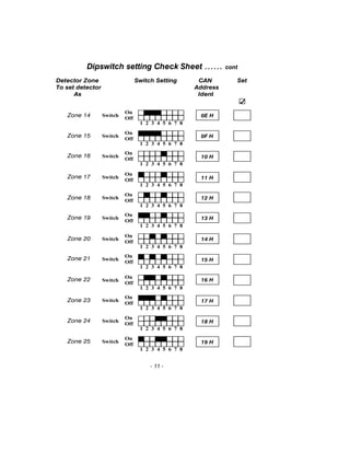 Dipswitch setting Check Sheet …… cont
- 11 -
Detector Zone Switch Setting CAN Set
To set detector Address
As Ident
Switch
On
Off
1 2 3 4 5 6 7 8
Zone 14 0E H
Switch
On
Off
1 2 3 4 5 6 7 8
Zone 15 0F H
Switch
On
Off
1 2 3 4 5 6 7 8
Zone 16 10 H
Switch
On
Off
1 2 3 4 5 6 7 8
Zone 17 11 H
Switch
On
Off
1 2 3 4 5 6 7 8
Zone 18 12 H
Switch
On
Off
1 2 3 4 5 6 7 8
Zone 19 13 H
Switch
On
Off
1 2 3 4 5 6 7 8
Zone 20 14 H
Switch
On
Off
1 2 3 4 5 6 7 8
Zone 21 15 H
Switch
On
Off
1 2 3 4 5 6 7 8
Zone 22 16 H
Switch
On
Off
1 2 3 4 5 6 7 8
Zone 23 17 H
Switch
On
Off
1 2 3 4 5 6 7 8
Zone 24 18 H
Switch
On
Off
1 2 3 4 5 6 7 8
Zone 25 19 H
 