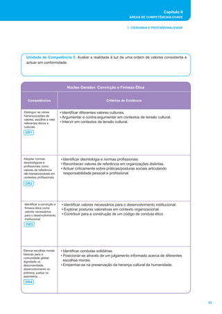 Capítulo II
                                                                      ÁREAS DE COMPETÊNCIAS-CHAVE


                                                                     1. CIDADANIA E PROFISSIONALIDADE




  Unidade de Competência 5: Avaliar a realidade à luz de uma ordem de valores consistente e
  actuar em conformidade.




                                Núcleo Gerador: Convicção e Firmeza Ética


   Competências                                         Critérios de Evidência


Distinguir as várias        • Identificar diferentes valores culturais.
hierarquizações de
                            • Argumentar e contra-argumentar em contextos de tensão cultural.
valores, escolher e reter
referentes éticos e         • Intervir em contextos de tensão cultural.
culturais
 DR1




Adoptar normas              • Identificar deontologia e normas profissionais.
deontológicas e
                            • Reconhecer valores de referência em organizações distintas.
profissionais como
valores de referência       • Actuar criticamente sobre práticas/posturas sociais articulando
não transaccionáveis em       responsabilidade pessoal e profissional.
contextos profissionais

 DR2




Identificar a convicção e    • Identificar valores necessários para o desenvolvimento institucional.
firmeza ética como
                             • Explorar posturas valorativas em contexto organizacional.
valores necessários
para o desenvolvimento       • Contribuir para a construção de um código de conduta ético.
institucional
 DR3




Elencar escolhas morais     • Identificar condutas solidárias.
básicas para a
                            • Posicionar-se através de um julgamento informado acerca de diferentes
comunidade global:
dignidade vs.                 escolhas morais.
desumanidade,               • Empenhar-se na preservação da herança cultural da humanidade.
desenvolvimento vs.
pobreza, justiça vs.
assimetria, ...
 DR4




                                                                                                          43
 