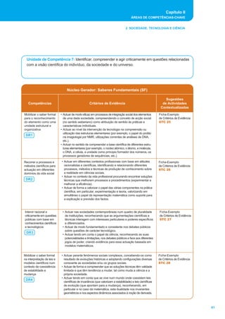 Capítulo II
                                                                                        ÁREAS DE COMPETÊNCIAS-CHAVE


                                                                                    2. SOCIEDADE, TECNOLOGIA E CIÊNCIA




  Unidade de Competência 7: Identificar, compreender e agir criticamente em questões relacionadas
  com a visão científica do indivíduo, da sociedade e do universo.




                                  Núcleo Gerador: Saberes Fundamentais (SF)

                                                                                                                  Sugestões
   Competências                                     Critérios de Evidência                                      de Actividades
                                                                                                               Contextualizadas

Mobilizar o saber formal     • Actuar de modo eficaz em processos de integração social dos elementos          Ficha-Exemplo
para o reconhecimento          de uma dada sociedade, compreendendo o conceito de acção social                de Critérios de Evidência
do elemento como uma           (no sentido weberiano) como atribuição de sentido às práticas e                STC 25
unidade estrutural e           características individuais.
organizativa                 • Actuar ao nível da intervenção da tecnologia na compreensão ou
                               utilização das estruturas elementares (por exemplo, o papel do protão
 DR1                           na imagiologia por NMR, utilizações correntes de análises de DNA,
                               etc.).
                             • Actuar no sentido de compreender a base científica de diferentes estru-
                               turas elementares (por exemplo, o núcleo atómico, o átomo, a molécula,
                               o DNA, a célula, a unidade como príncipio formador dos números, os
                               processos geradores de sequências, etc.).

Recorrer a processos e       • Actuar em diferentes contextos profissionais com base em atitudes              Ficha-Exemplo
métodos científicos para       racionalistas e científicas, identificando e relacionando diferentes           de Critérios de Evidência
actuação em diferentes         processos, métodos e técnicas de produção de conhecimento sobre                STC 26
domínios da vida social        a realidade em ciências sociais.
                             • Actuar no contexto da vida profissional procurando encontrar soluções
 DR2                           técnicas que melhorem processos e procedimentos (experimentar e
                               melhorar a eficiência).
                             • Actuar de forma a valorizar o papel das várias componentes na prática
                               científica, em particular, experimentação e teoria, valorizando em
                               simultâneo o papel da representação matemática como suporte para
                               a explicação e previsão dos factos.



Intervir racional e           • Actuar nas sociedades contemporâneas num quadro de pluralidade                Ficha-Exemplo
criticamente em questões        de instituições, reconhecendo que as argumentações científicas e              de Critérios de Evidência
públicas com base em            técnicas interagem com interesses particulares e poderes específicos          STC 27
conhecimentos científicos       e diferenciados.
e tecnológicos                • Actuar de modo fundamentado e consistente nos debates públicos
                                sobre questões de carácter tecnológico.
  DR3
                              • Actuar tendo em conta o papel da ciência, reconhecendo as suas
                                potencialidades e limitações, nos debates públicos e face aos diferentes
                                jogos de poder, criando evidência para essa actuação baseada em
                                modelos matemáticos.


Mobilizar o saber formal     • Actuar perante fenómenos sociais complexos, concebendo-os como                 Ficha-Exemplo
na interpretação de leis e     resultado de evoluções históricas e adoptando configurações diversas           de Critérios de Evidência
modelos científicos num        consoante as sociedades e/ou os grupos sociais.                                STC 28
contexto de coexistência     • Actuar de forma a compreender que as soluções técnicas têm validade
de estabilidade e              limitada e que têm tendência a mudar, tal como muda a ciência e a
mudança                        própria sociedade.
                             • Actuar tendo em conta que se vive num mundo onde coexistem leis
 DR4
                               científicas de invariância (que valorizam a estabilidade) e leis científicas
                               de evolução (que apontam para a mudança), reconhecendo, em
                               particular e no caso da matemática, esta dualidade nos invariantes
                               geométricos e nos aspectos dinâmicos associados à noção de derivada.



                                                                                                                                          61
 