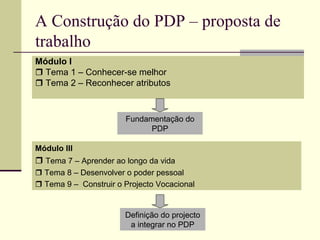 A Construção do PDP – proposta de trabalho Módulo I    Tema 1 – Conhecer-se melhor    Tema 2 – Reconhecer atributos Fundamentação do PDP Módulo III    Tema 7 – Aprender ao longo da vida    Tema 8 – Desenvolver o poder pessoal    Tema 9 –  Construir o Projecto Vocacional Definição do projecto a integrar no PDP 