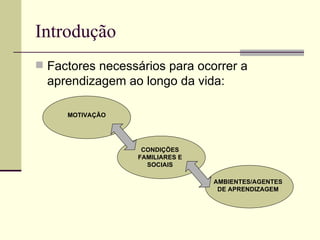Introdução Factores necessários para ocorrer a aprendizagem ao longo da vida: MOTIVAÇÃO CONDIÇÕES FAMILIARES E SOCIAIS AMBIENTES/AGENTES DE APRENDIZAGEM 