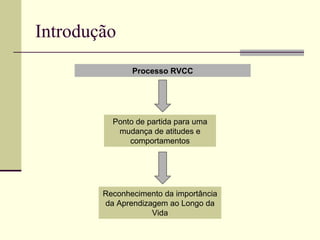 Introdução Processo RVCC Reconhecimento da importância da Aprendizagem ao Longo da Vida Ponto de partida para uma mudança de atitudes e comportamentos 