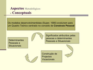 Aspectos  Metodológicos   e  Conceptuais   Os modelos desenvolvimentistas (Super, 1990) evoluíram para  um Quadro Teórico centrado no conceito de  Construto Pessoal Determinantes  Pessoais e  Situacionais Significados atribuídos pelas  pessoas a determinantes  Pessoais e Situacionais Construção de  Projectos Vocacionais 
