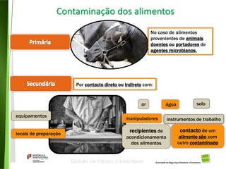 17
Divisão de Riscos Alimentares
água solo
ar
locais de preparação
equipamentos
instrumentos de trabalho
recipientes de
acondicionamento
dos alimentos
manipuladores
contacto de um
alimento são com
outro contaminado
Por contacto direto ou indireto com:
No caso de alimentos
provenientes de animais
doentes ou portadores de
agentes microbianos.
Contaminação dos alimentos
 