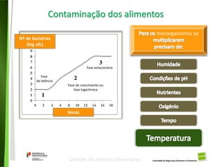 18
Divisão de Riscos Alimentares
Nº de bactérias
(log ufc)
Horas
Fase de crescimento ou
fase logarítmica
Fase estacionária
Fase
de latência
microrganismos se
Contaminação dos alimentos
18
 